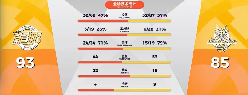 体育彩票-CBA常规赛：徐昕17分&amp;amp;威金顿28分，广州93-85战胜山东