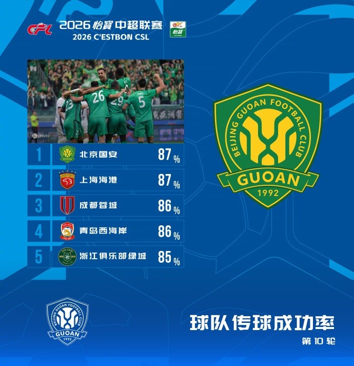福利彩票-中超本轮传球成功率榜：国安87%居首海港第二，蓉城、西海岸三四